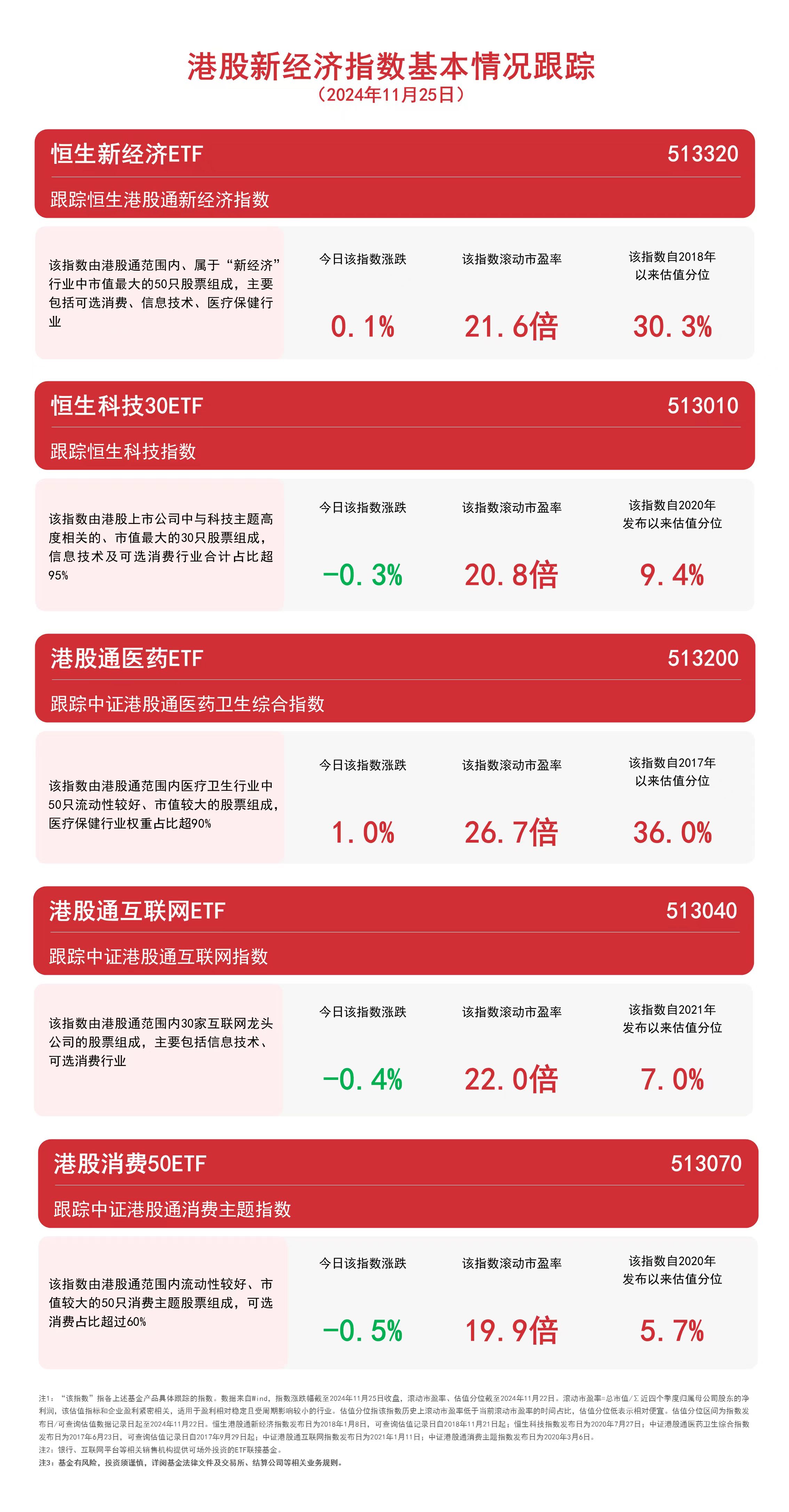 布局港股新经济领域，恒生科技30ETF（513010）、港股通互联网ETF（513040）等产品受关注