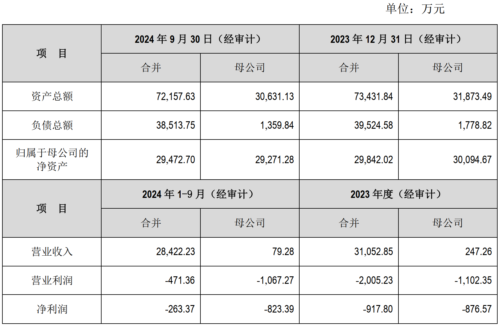 3.57亿元收购两家亏损企业股权 漳州发展称有利于加快向新兴产业转型