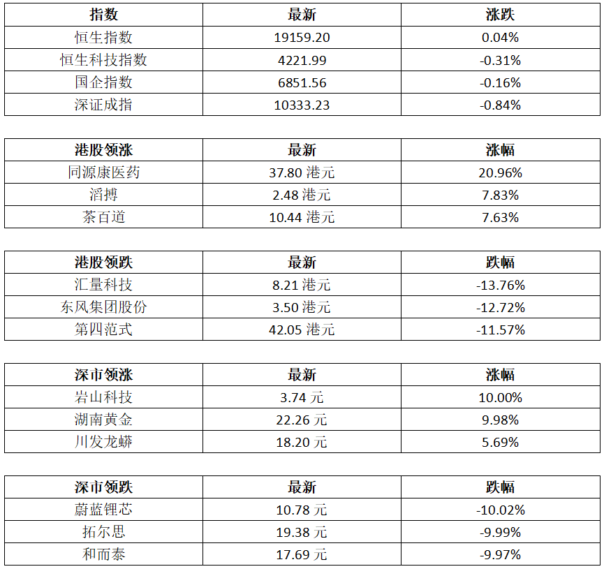 大湾区财经早参丨粤港达成总值超1000亿元经贸合作项目；华为Mate70系列正式发布