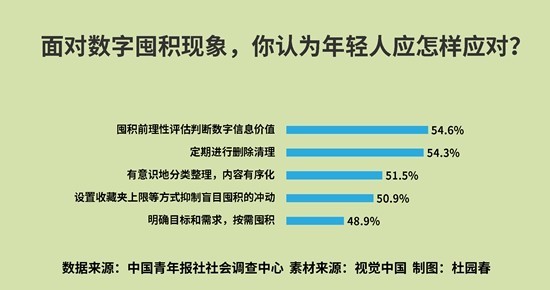 你电子囤物吗？调查显示八成受访者有数字囤积的习惯 照片、聊天记录和音视频是受访者最爱囤积的三类电子资料