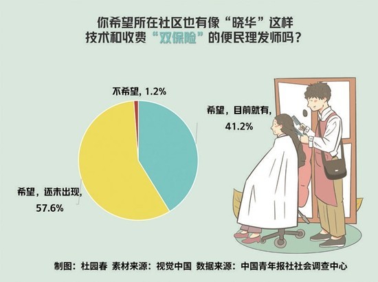 98.9%受访者希望所在社区能有“晓华”理发师 “没人能笑着走出理发店”？77.5%受访者表示有同感