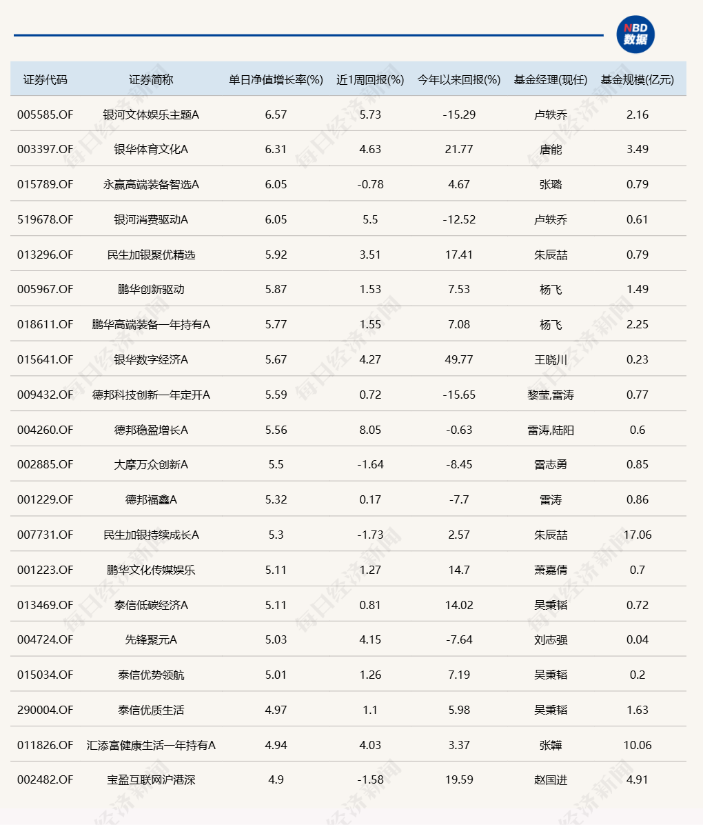 多只基金今日涨超6%，领跌产品仅下跌0.29%