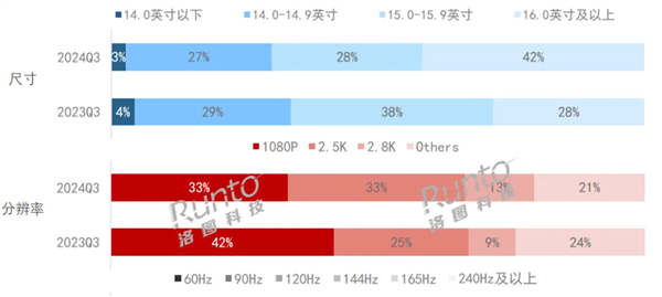 笔记本电脑极速大屏化：16英寸+已成第一大尺寸