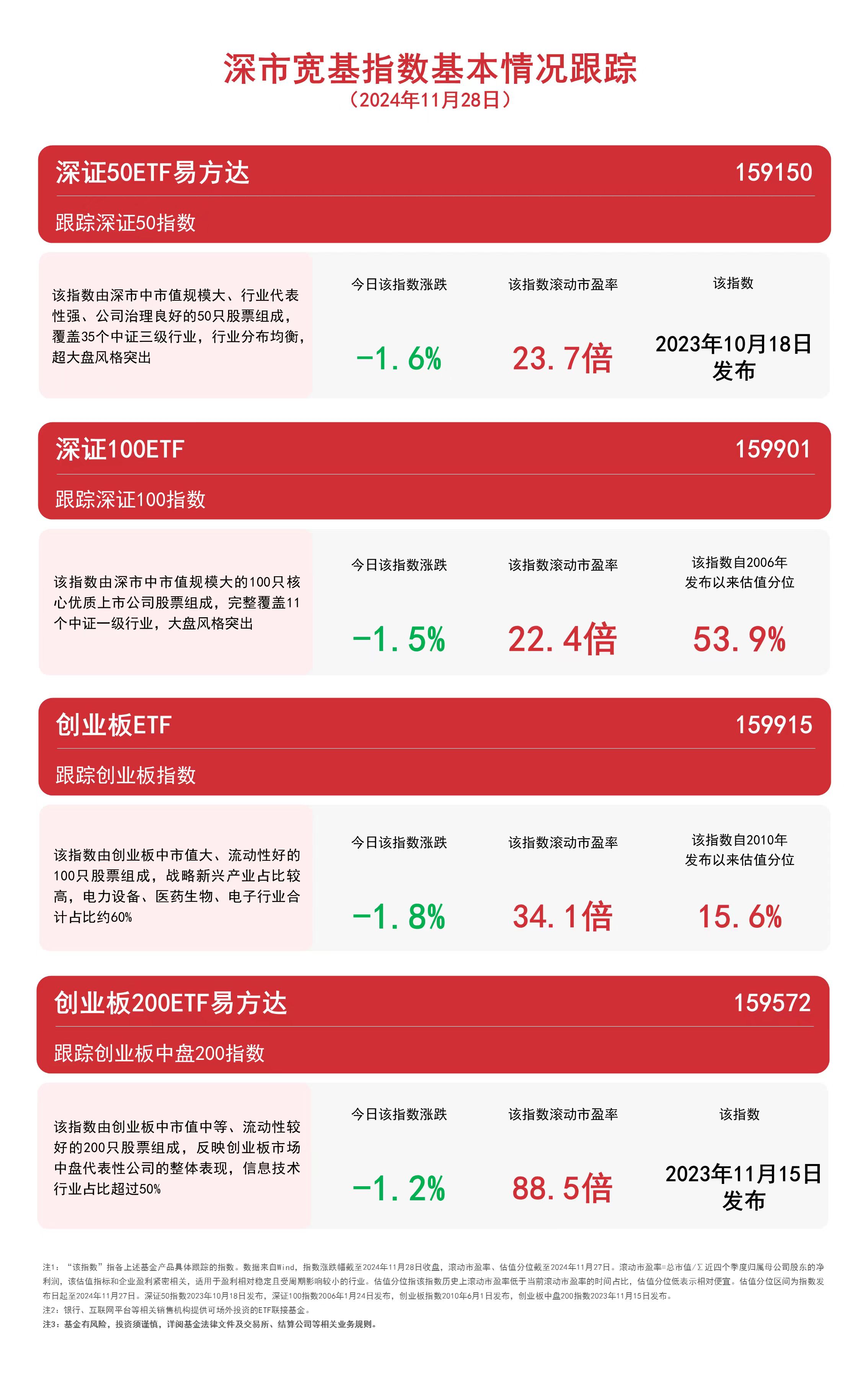 深市宽基指数下行，关注深证100ETF（159901）、深证50ETF易方达（159150）等产品未来动向