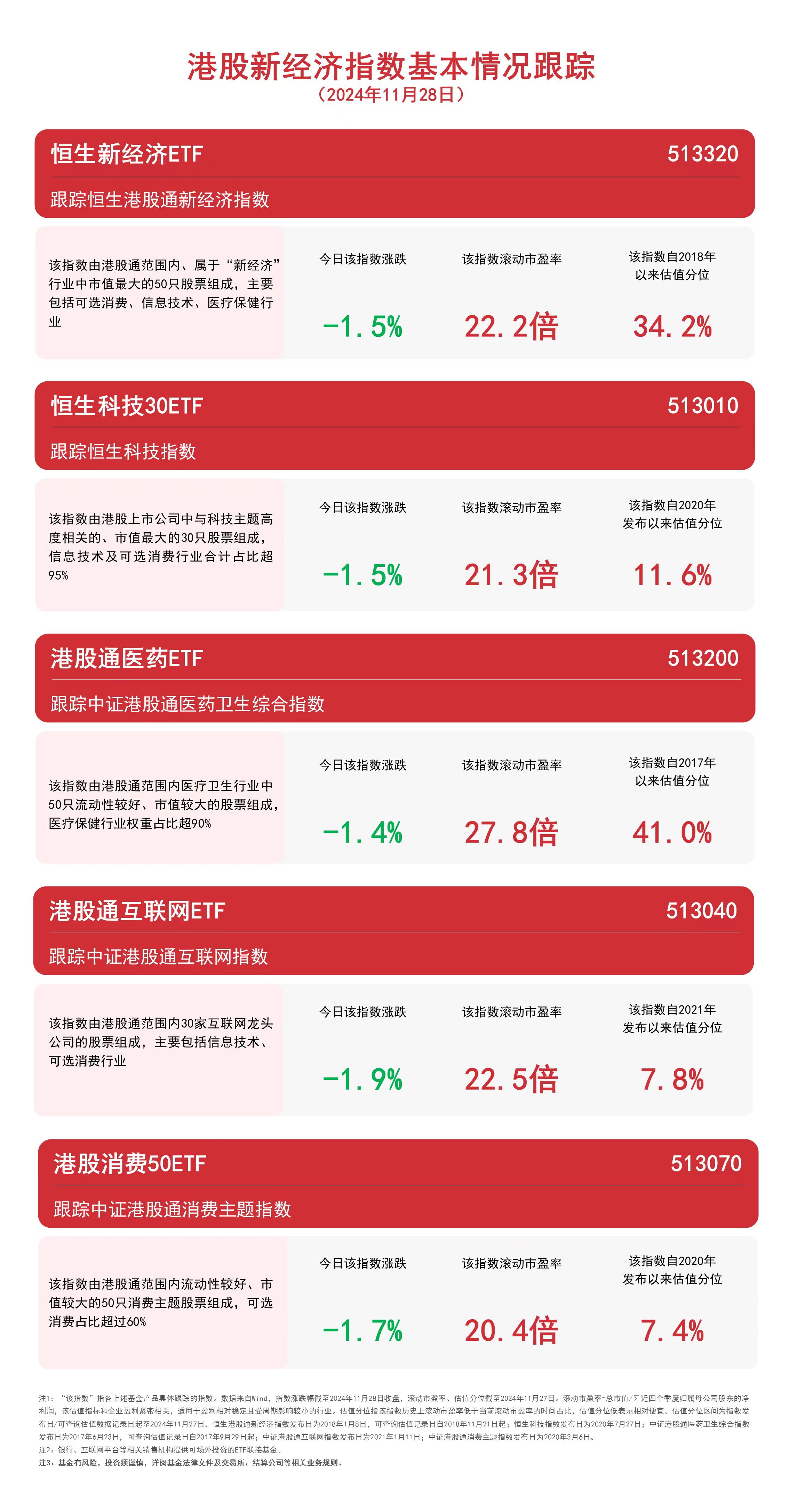 港股新经济指数回调，恒生科技30ETF（513010）、港股通互联网ETF（513040）等产品布局港股资产