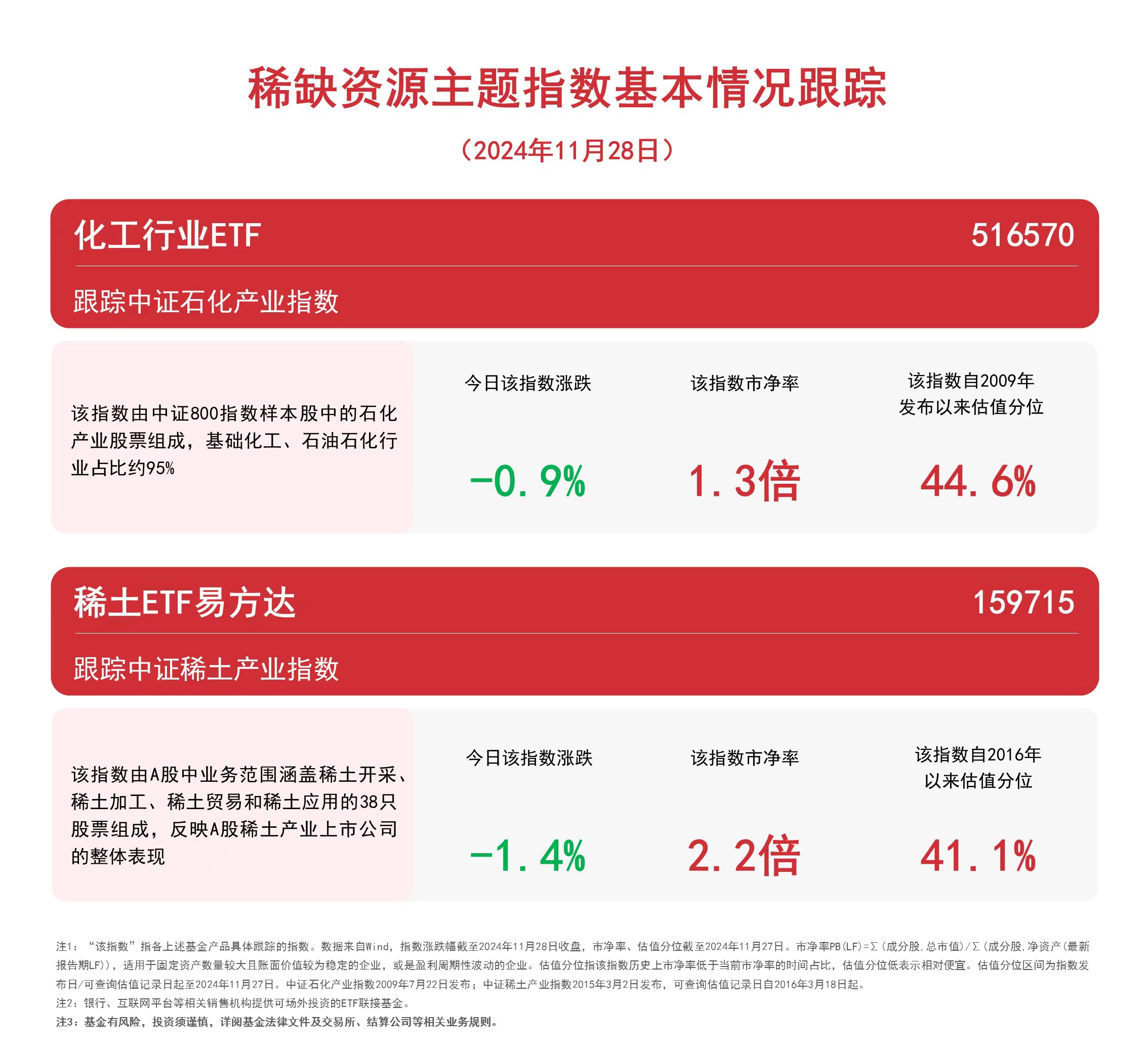 稀缺资源主题指数表现弱势，关注化工行业ETF（516570）、稀土ETF易方达（159715）等产品走势