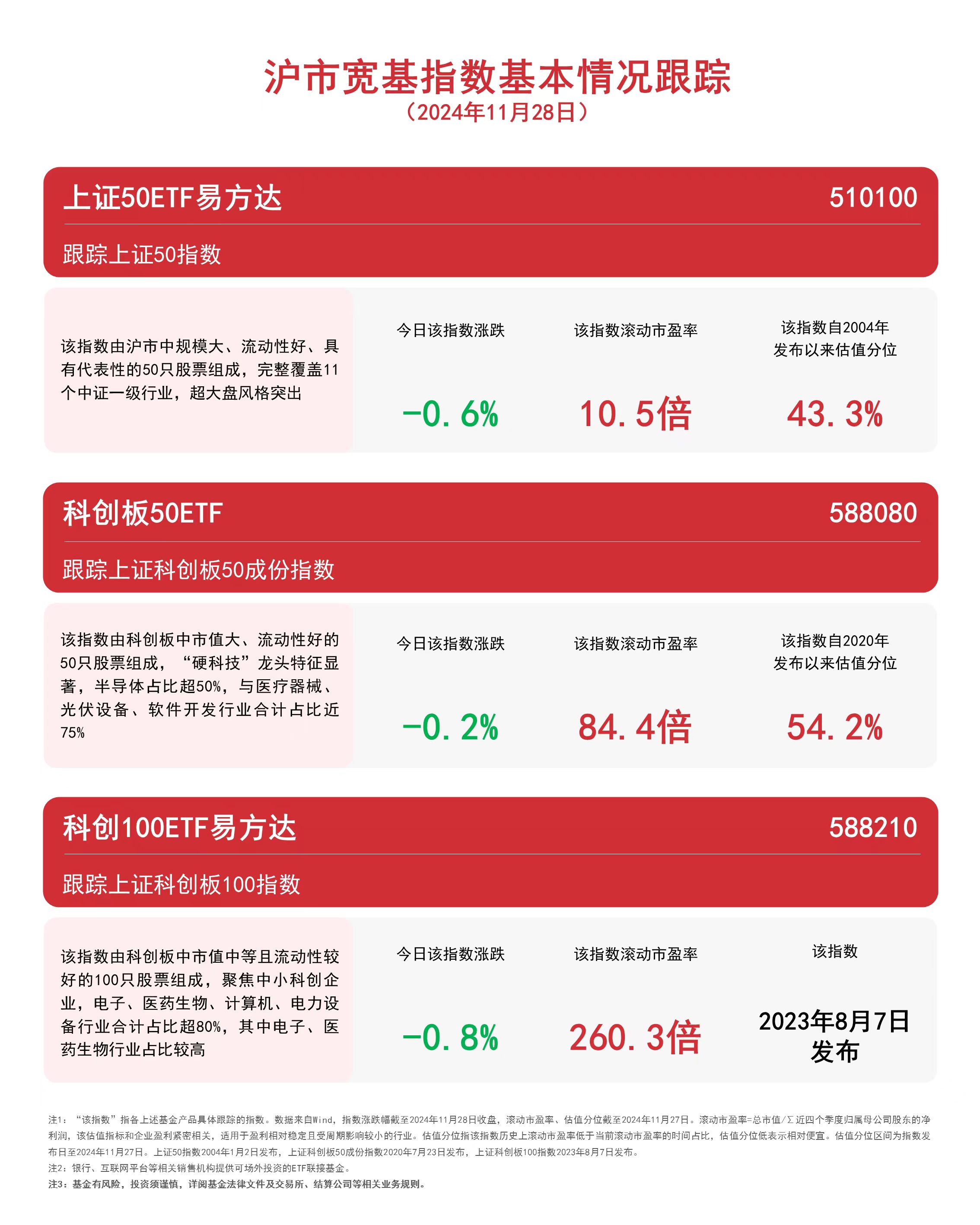 沪市宽基指数调整，上证50ETF易方达（510100）、科创100ETF易方达（588210）等产品受关注