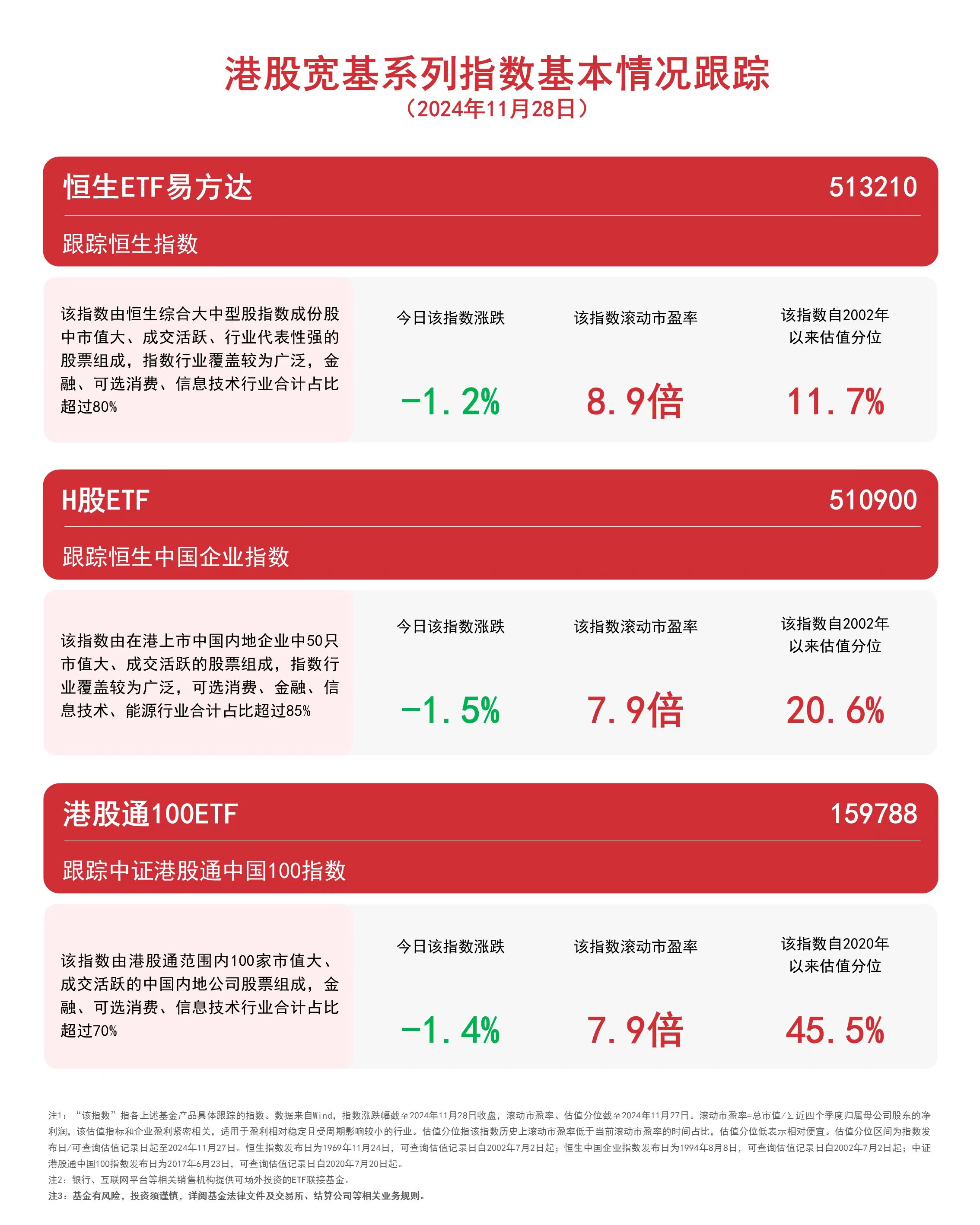 港股宽基系列指数走弱，关注恒生ETF易方达（513210）、港股通100ETF（159788）等产品走势