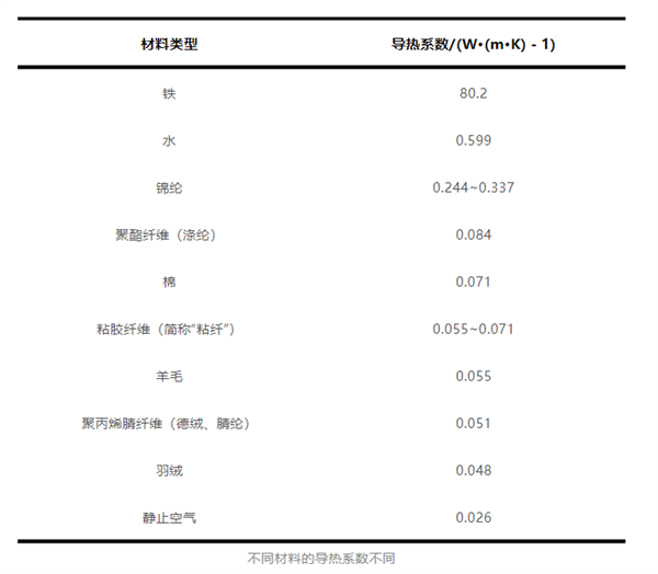 羽绒服里穿薄点才暖和！一个超简单的穿搭技巧、快收藏