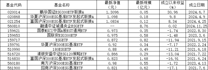 首只央企ESG主题ETF基金上市  专家建议提升国际ESG评级吸引海外资金