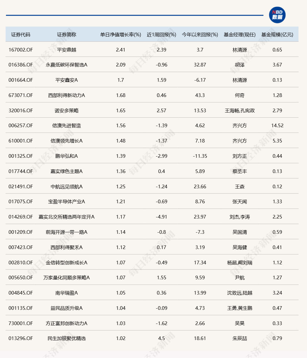 今日仅两只基金涨超2%，晚间这一板块传来利好