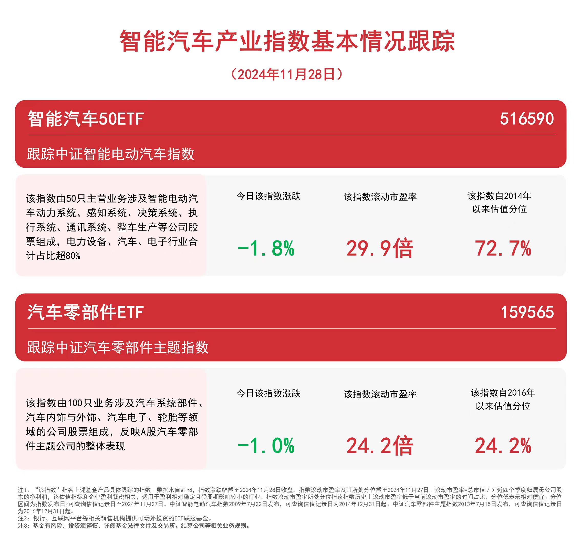 汽车板块回调，汽车零部件ETF（159565）、智能汽车50ETF（516590）等产品受关注