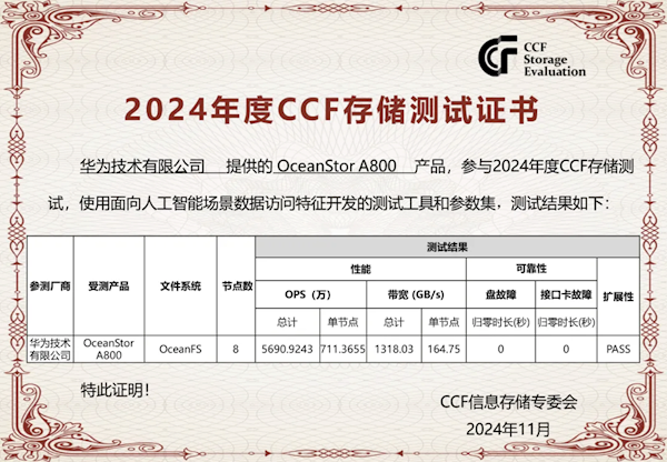 速度是友商22倍！华为AI存储斩获中国最权威测试第一