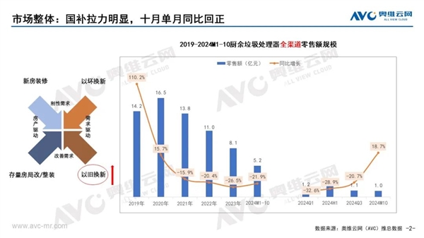 最不受中国人待见的家电 厨余垃圾处理器终于止跌了