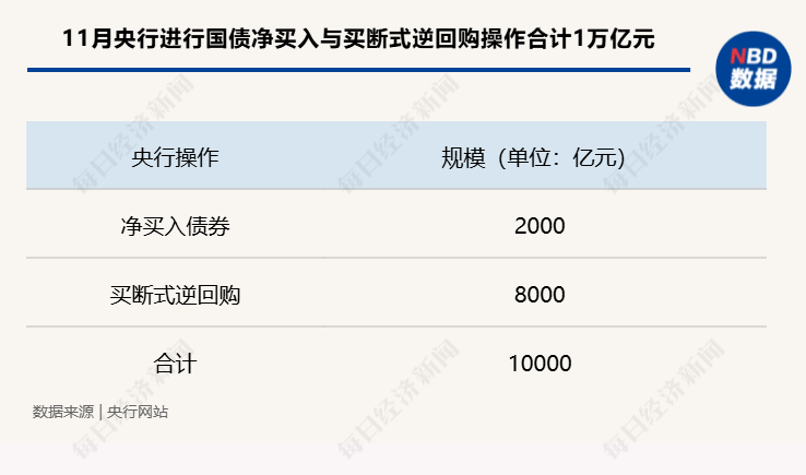 央行11月通过两项工具释放中长期流动性1万亿元！业内：本月央行操作将侧重于引导长期国债收益率与“稳汇率”