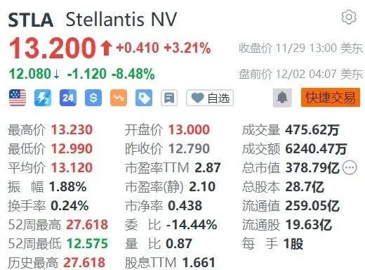 太突然！知名车企巨头宣布CEO辞职，股价应声大跌！去年净赚1400亿元，今年业绩缩水严重，旗下豪车品牌中国市场销量暴跌