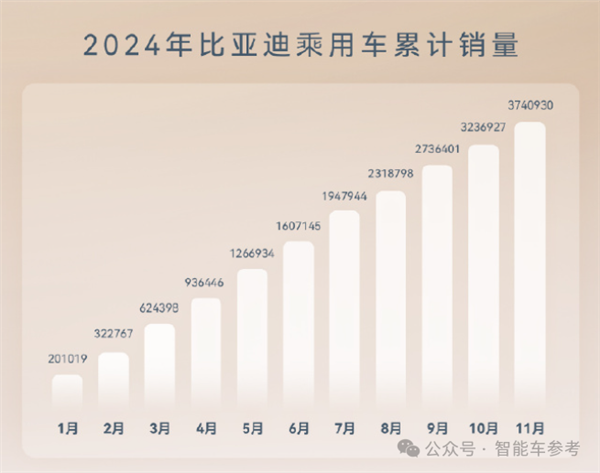 中国新能源年底爆单！比亚迪一天1.7万辆 华为四界月破4万