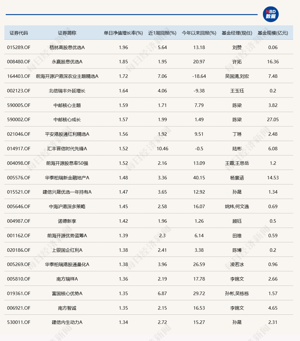 市场今天偏防御？多只高股息、红利主题基金领涨