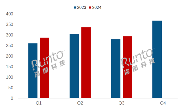 国内Q3平板出货量突破713万台：华为销量猛增41.3% 市场份额逼近苹果