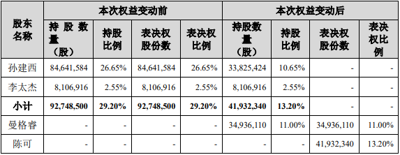 控制权将易主，达刚控股联手自家员工做“生意”