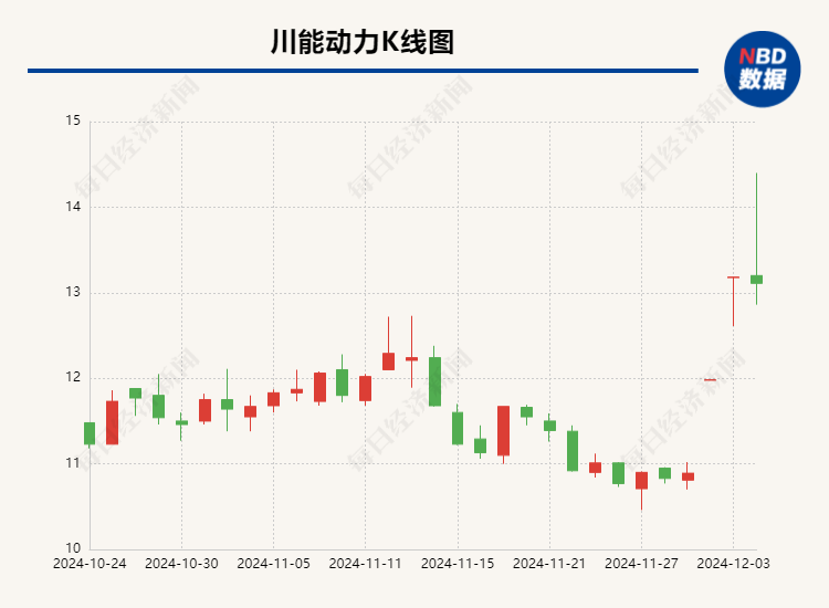 川能动力股票交易异常波动公告存增量信息：控股股东最近三个交易日有增持