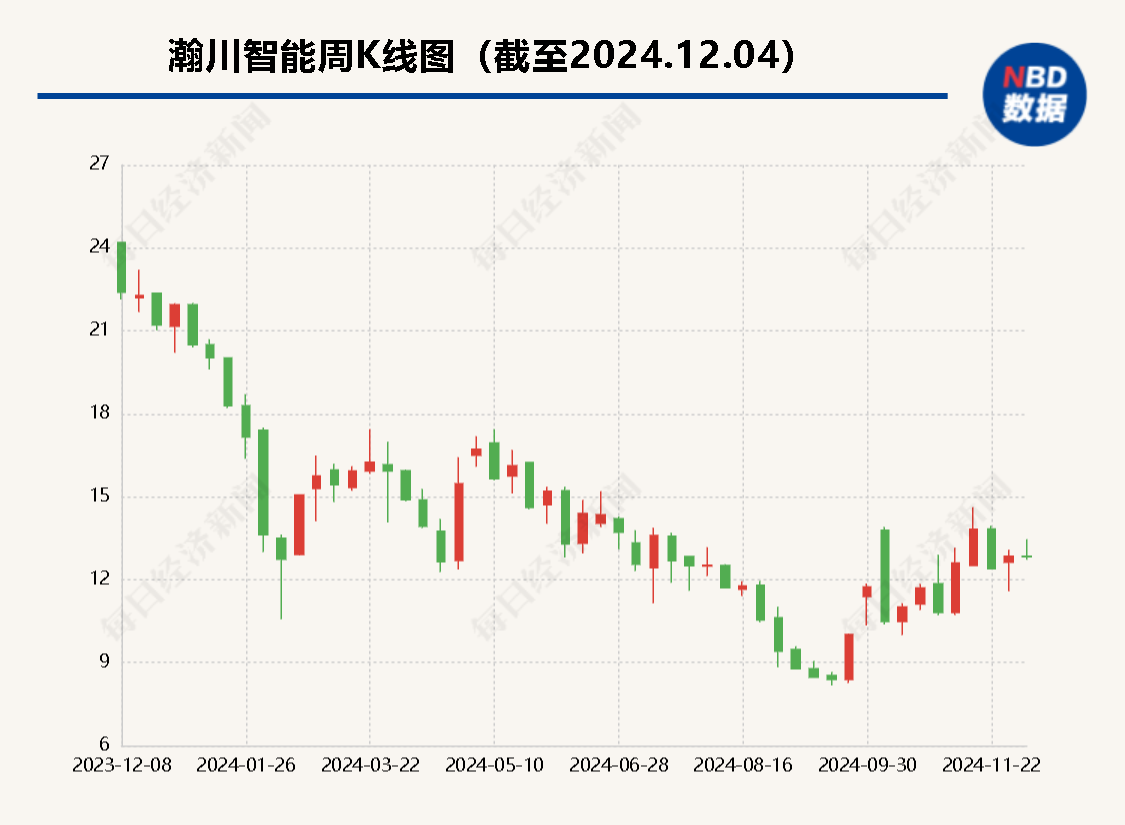 瀚川智能控股股东被要求支付差额补足款近4500万元