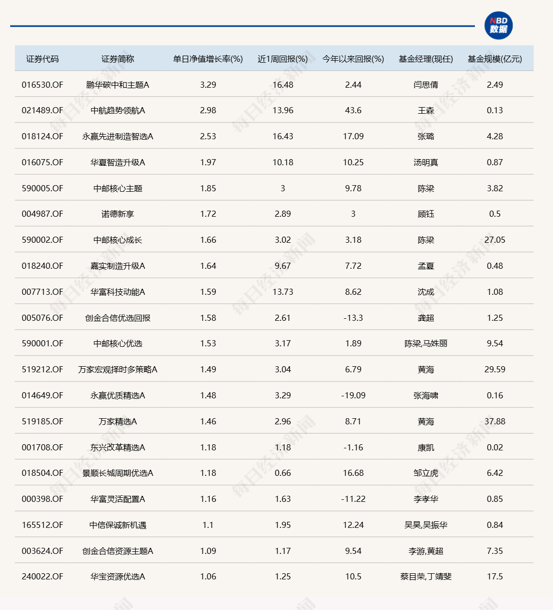 先进制造主题基金再度领涨，3只产品涨超2%