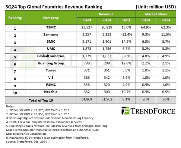 创历史新高！Q3全球前十晶圆代工厂营收超2500亿元：中芯国际稳居前三