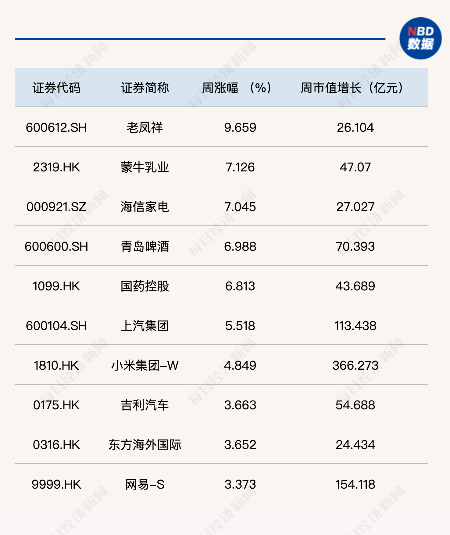 冲高回落，每经品牌100指数周涨0.39%