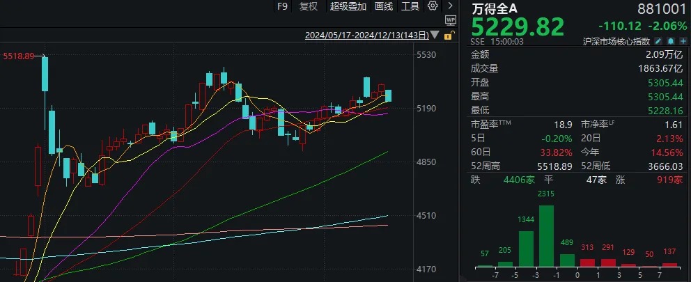 明天，A股又是关键一周！走出修复行情最需要的是什么？